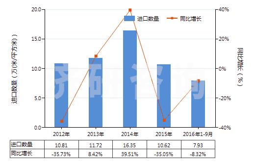 2012-2016年9月中國未曝光的彩色攝影用卷片(寬度不超過16毫米)(HS37025200)進(jìn)口量及增速統(tǒng)計(jì) 2012-2016年9月中國未曝光的彩色攝影用卷片(寬度不超過16毫米)(HS37025200)進(jìn)口量及增速統(tǒng)計(jì)